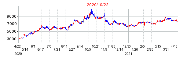 2020年10月22日 09:49前後のの株価チャート